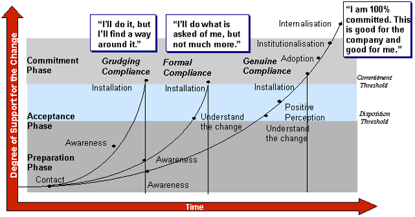 Change readiness is achieved when those impacted by the change are both 